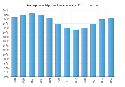Lobito average sea temperature chart (Celsius)