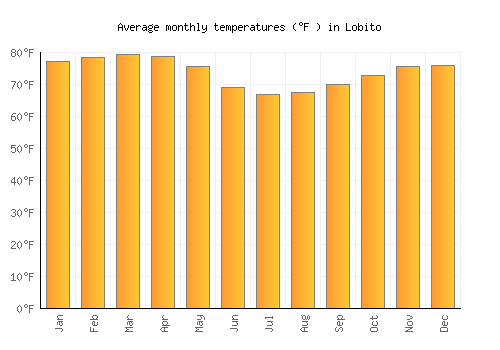 Lobito average temperature chart (Fahrenheit)