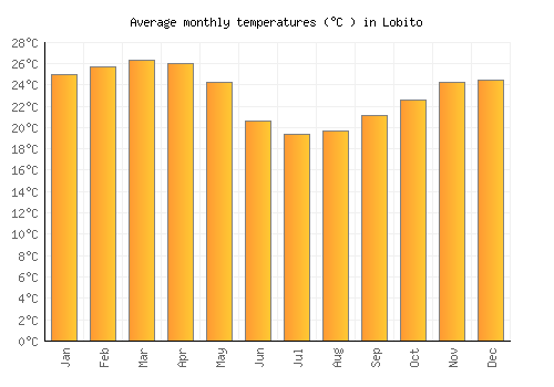 Lobito average temperature chart (Celsius)