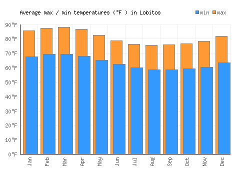 Lobitos average minimum / maximum temperatures (Fahrenheit)