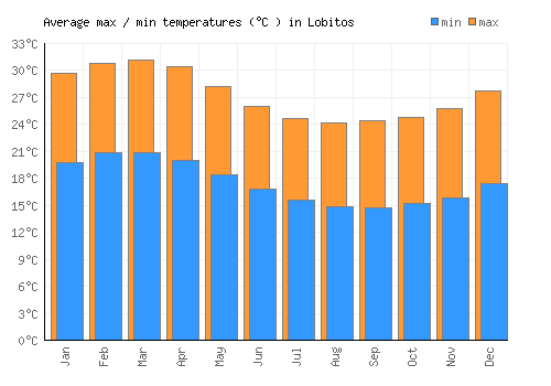 Lobitos average minimum / maximum temperatures (Celsius)