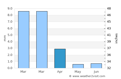 Lobitos average rain in April