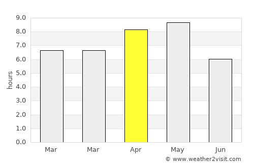 Lobitos average rain in April