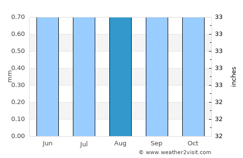 Lobitos average rain in August
