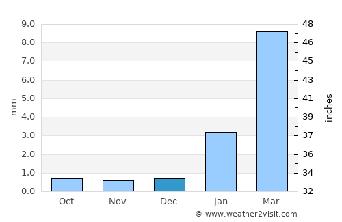 Lobitos average rain in December