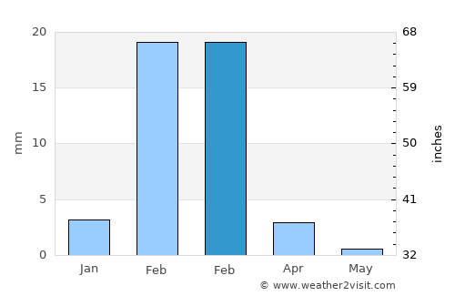 Lobitos average rain in February