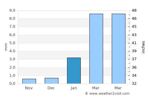 Lobitos average rain in January