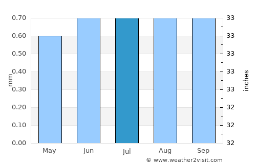 Lobitos average rain in July