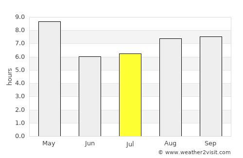 Lobitos average rain in July