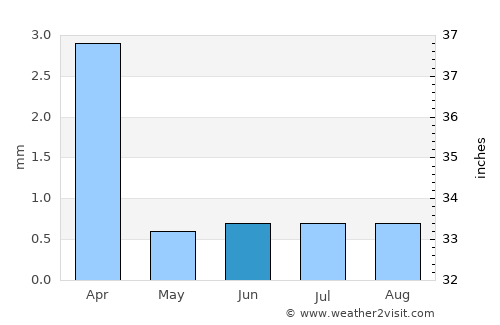 Lobitos average rain in June