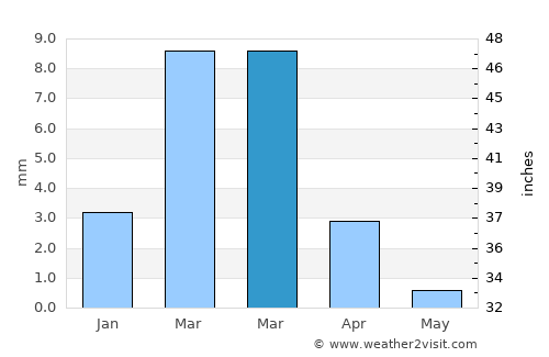 Lobitos average rain in March