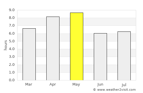 Lobitos average rain in May