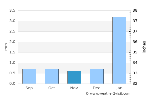 Lobitos average rain in November