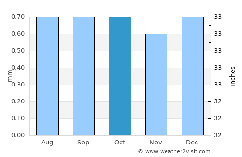 Lobitos average rain in October