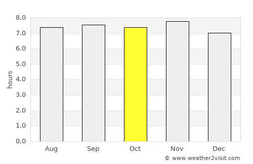 Lobitos average rain in October