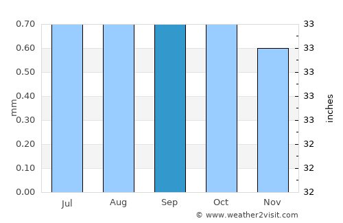 Lobitos average rain in September
