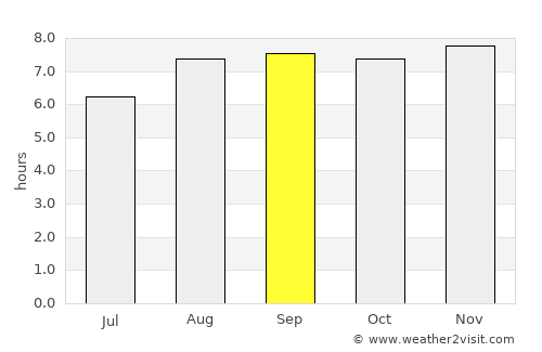 Lobitos average rain in September