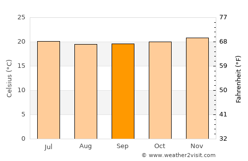 Lobitos average temperature in September