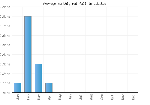 Lobitos monthly rainfall chart (inches)