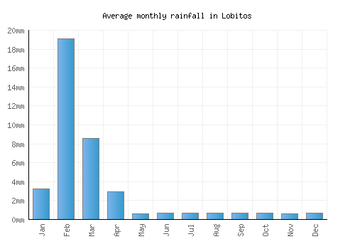 Lobitos monthly rainfall chart (mm)