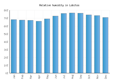 Lobitos relative humidity averages