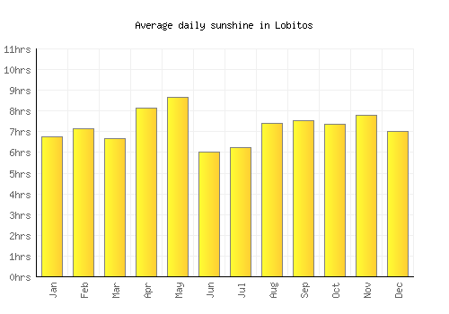 Lobitos average daily sunshine chart
