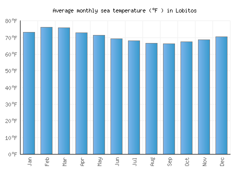 Lobitos average sea temperature chart (Fahrenheit)