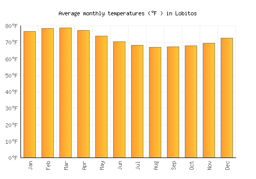 Lobitos average temperature chart (Fahrenheit)