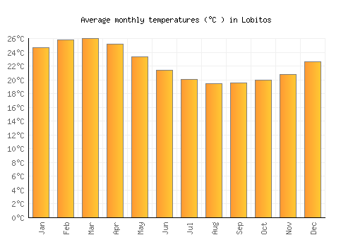 Lobitos average temperature chart (Celsius)