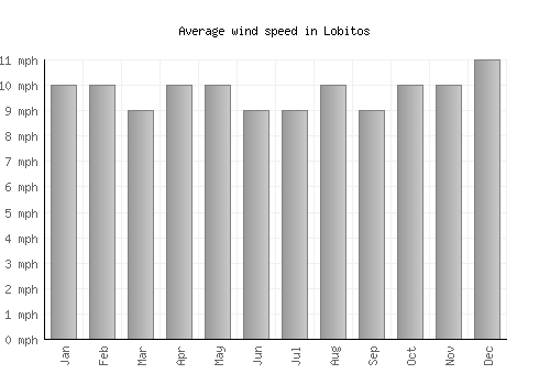 Lobitos average winspeed by month (mph)