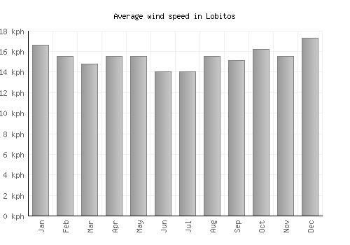 Lobitos average winspeed by month (km/h)