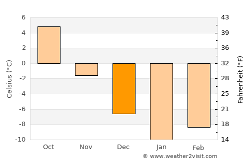 Lobnya average temperature in December