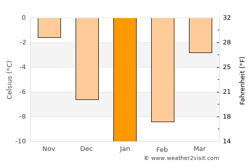Lobnya average temperature in January