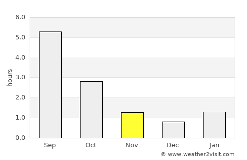 Lobnya average rain in November