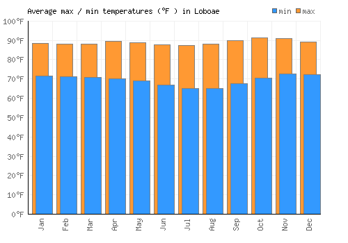 Loboae average minimum / maximum temperatures (Fahrenheit)