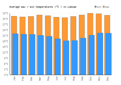 Loboae average minimum / maximum temperatures (Celsius)
