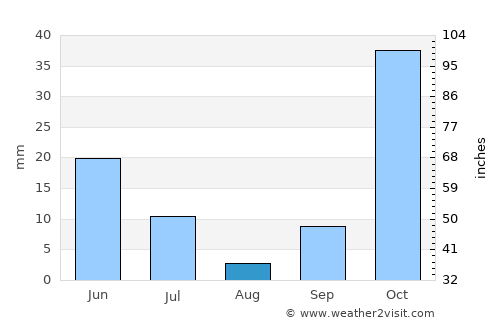 Loboae average rain in August
