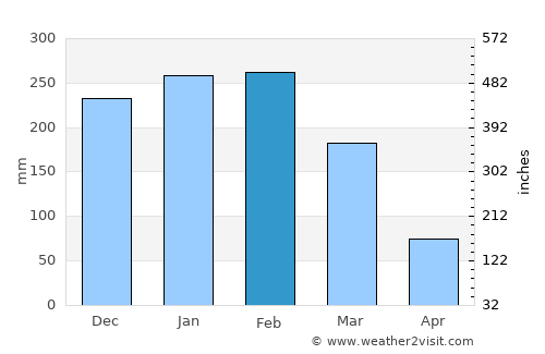 Loboae average rain in February