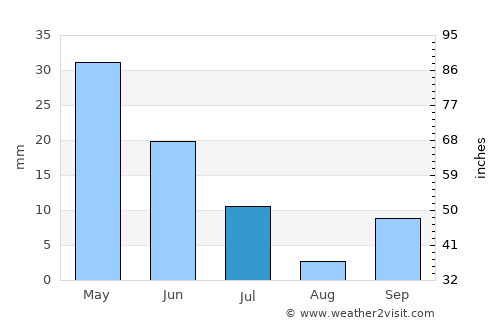 Loboae average rain in July