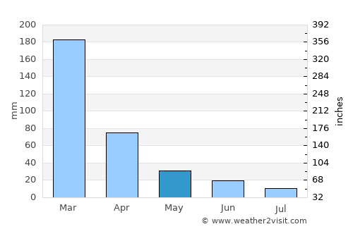 Loboae average rain in May
