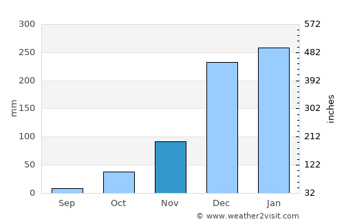 Loboae average rain in November