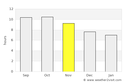 Loboae average rain in November