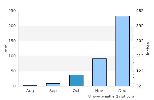Loboae average rain in October