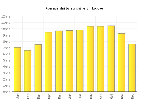Loboae average daily sunshine chart