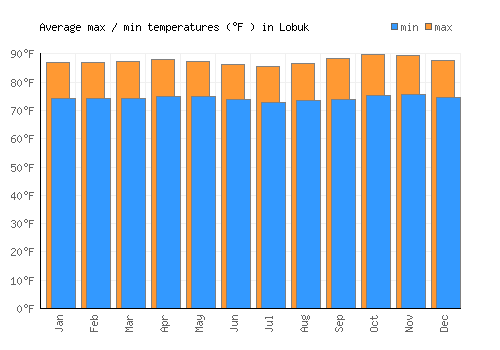 Lobuk average minimum / maximum temperatures (Fahrenheit)