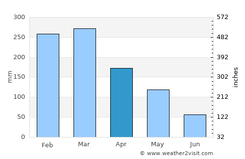 Lobuk average rain in April