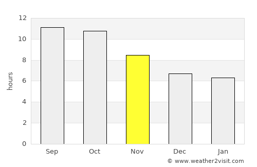 Lobuk average rain in November