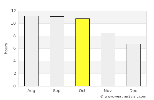 Lobuk average rain in October