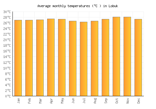 Lobuk average temperature chart (Celsius)