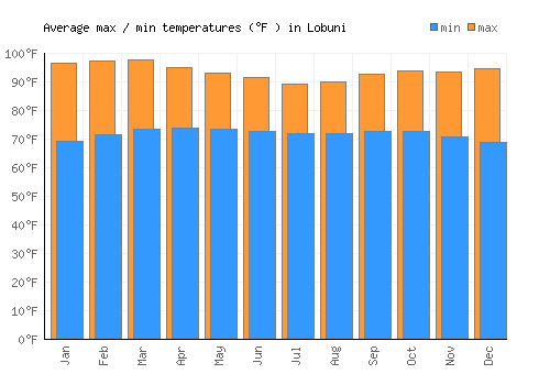Lobuni average minimum / maximum temperatures (Fahrenheit)